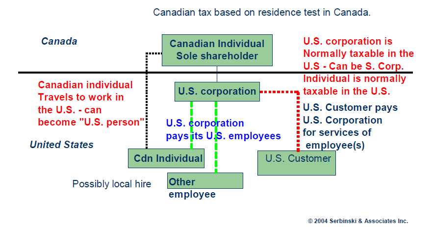 canadian work in us tax